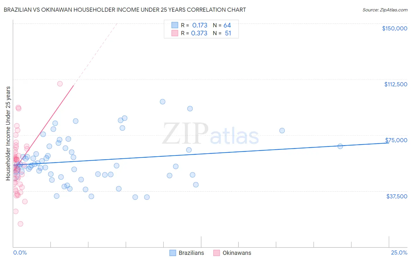 Brazilian vs Okinawan Householder Income Under 25 years