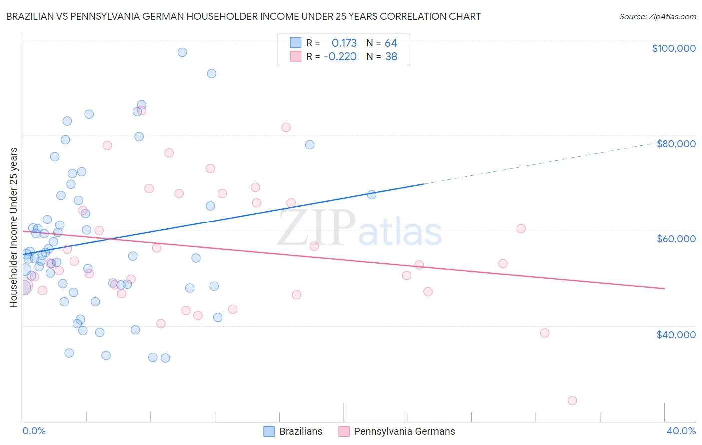 Brazilian vs Pennsylvania German Householder Income Under 25 years