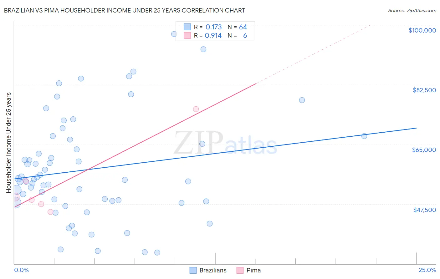 Brazilian vs Pima Householder Income Under 25 years