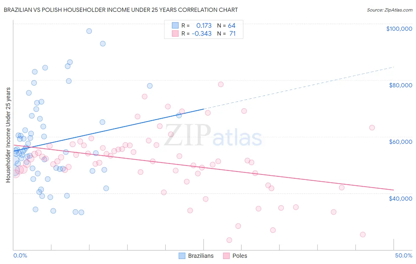 Brazilian vs Polish Householder Income Under 25 years