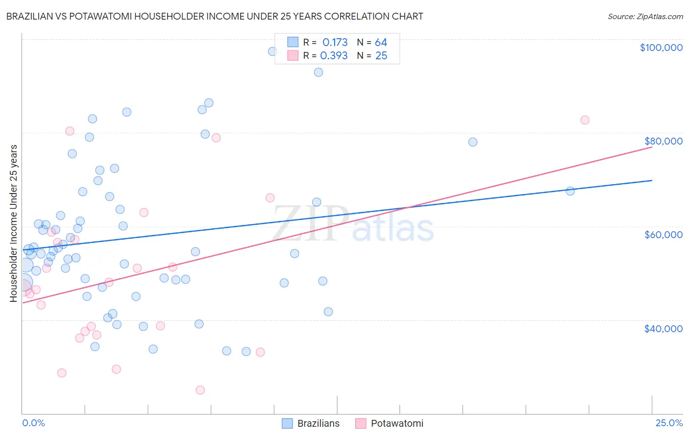 Brazilian vs Potawatomi Householder Income Under 25 years