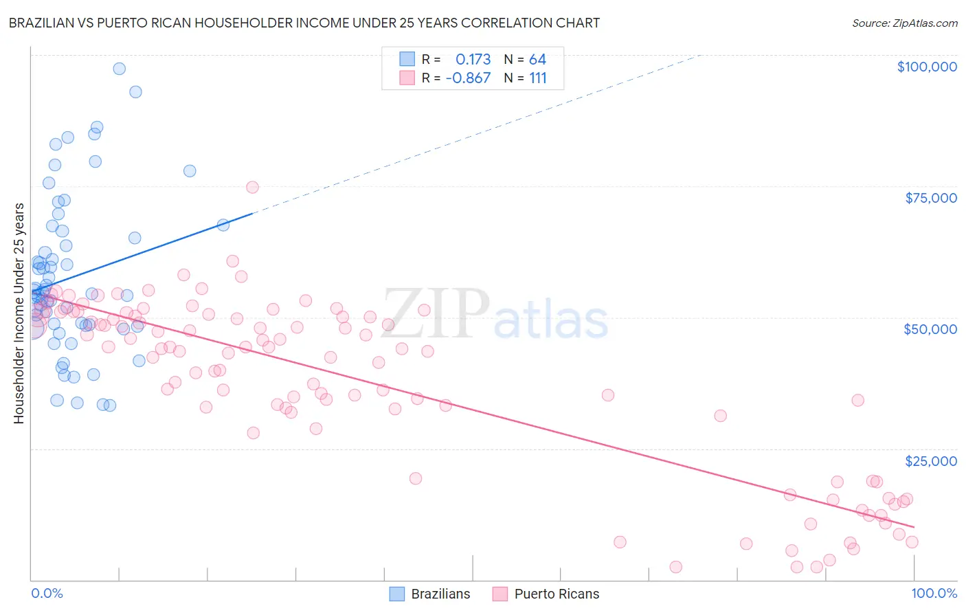 Brazilian vs Puerto Rican Householder Income Under 25 years