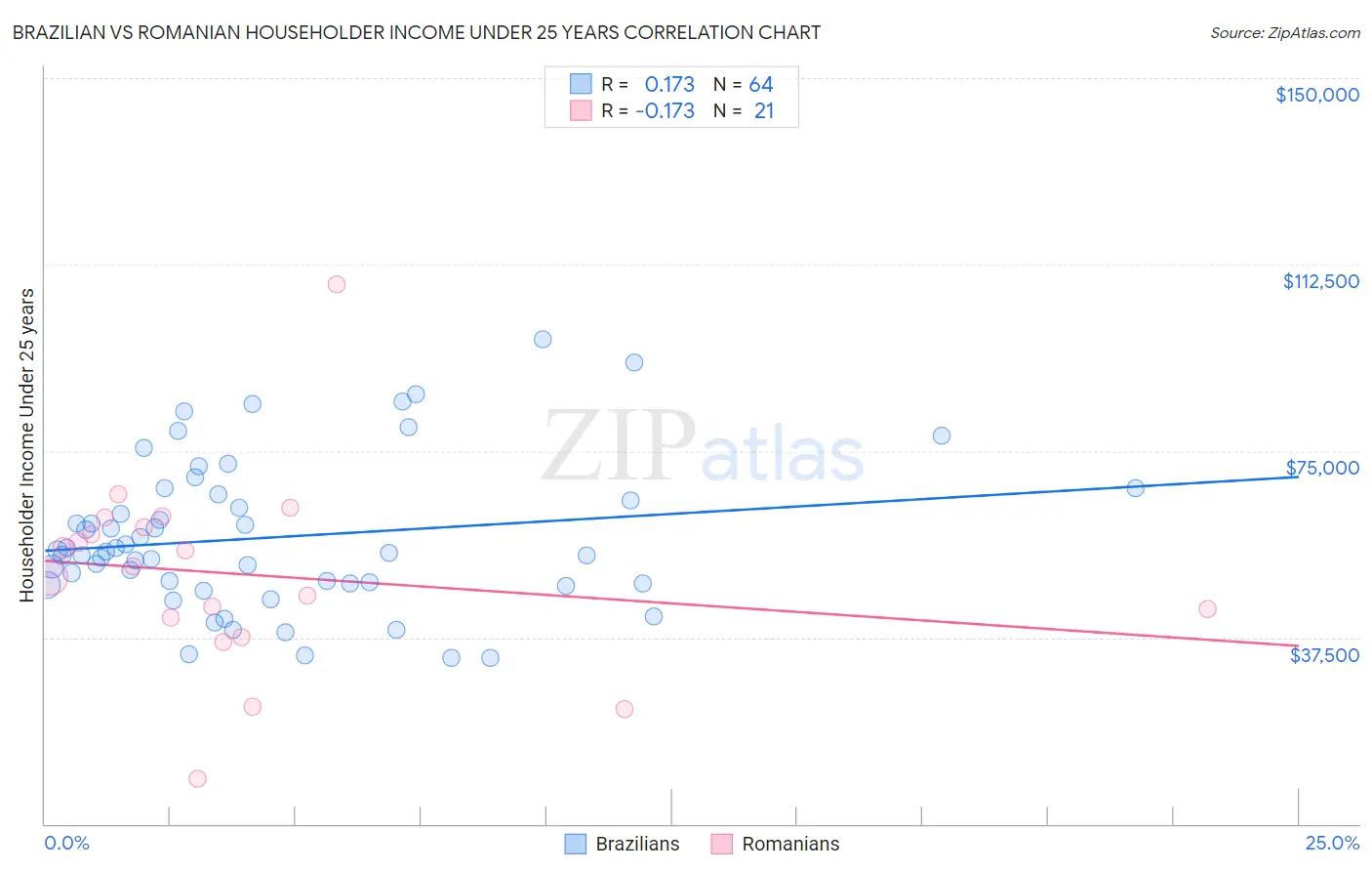 Brazilian vs Romanian Householder Income Under 25 years