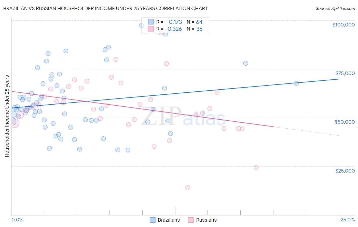 Brazilian vs Russian Householder Income Under 25 years