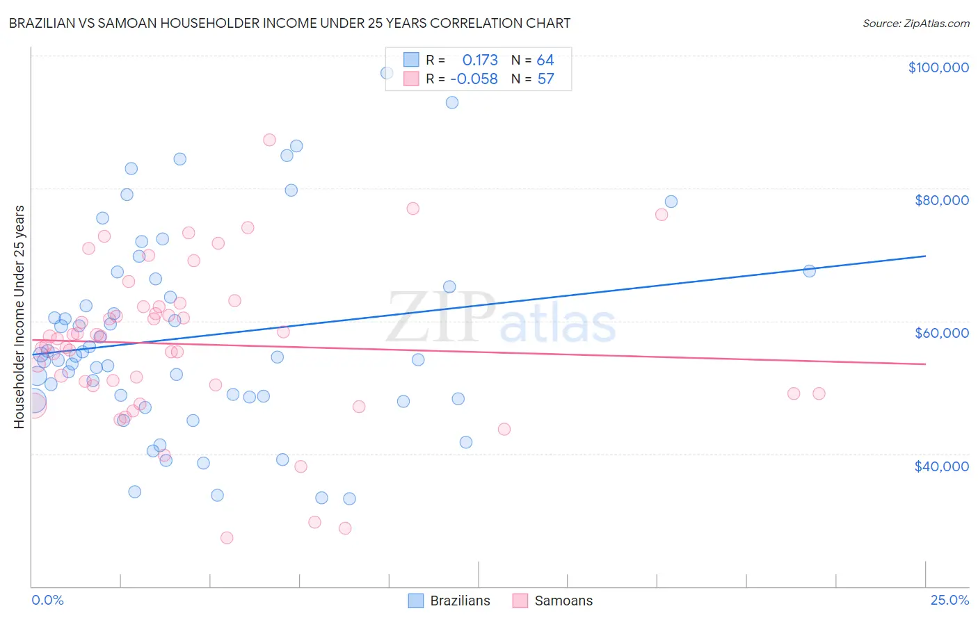 Brazilian vs Samoan Householder Income Under 25 years