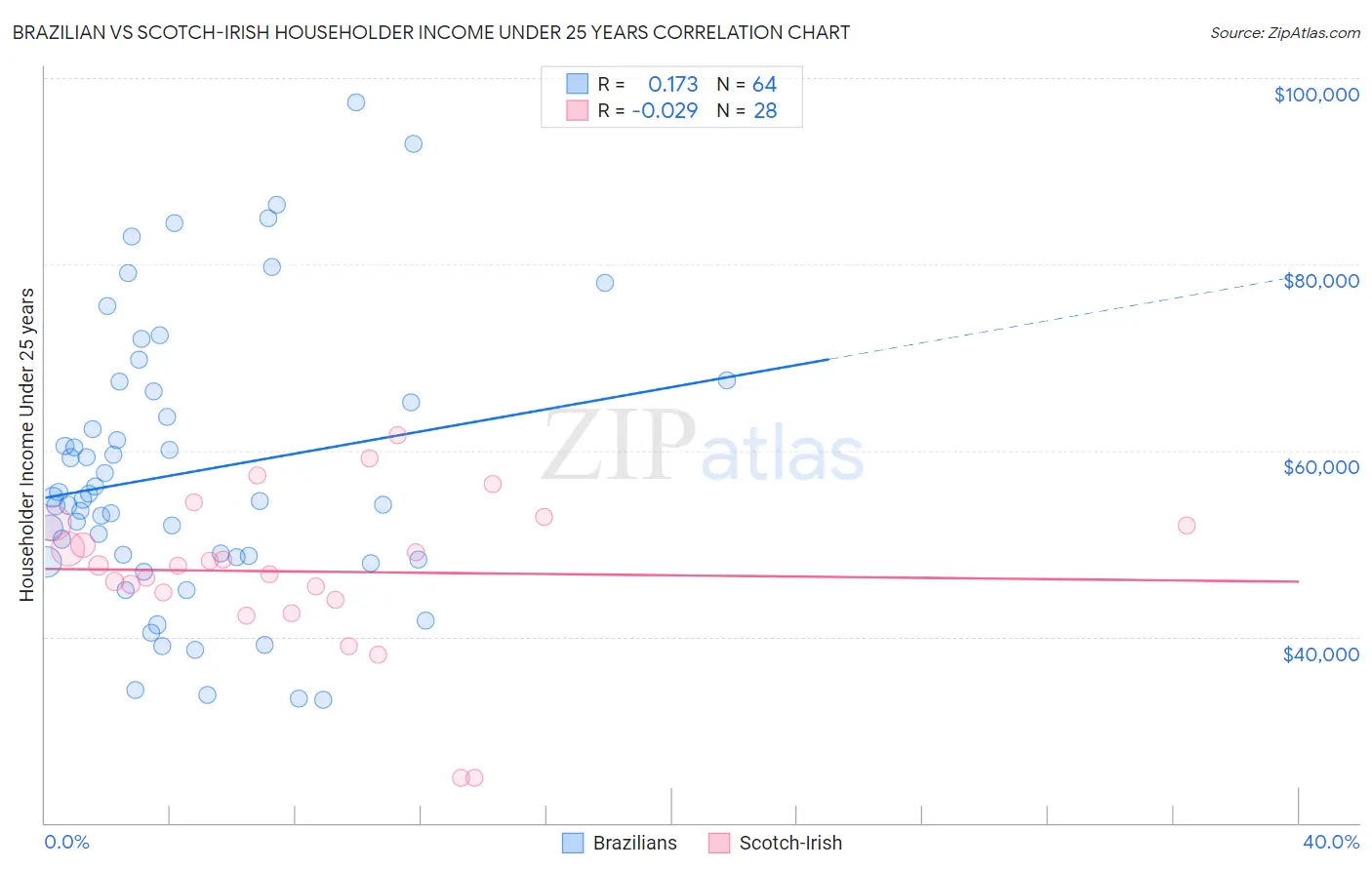 Brazilian vs Scotch-Irish Householder Income Under 25 years