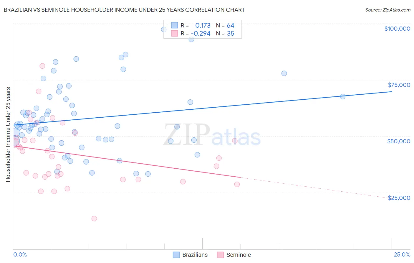 Brazilian vs Seminole Householder Income Under 25 years