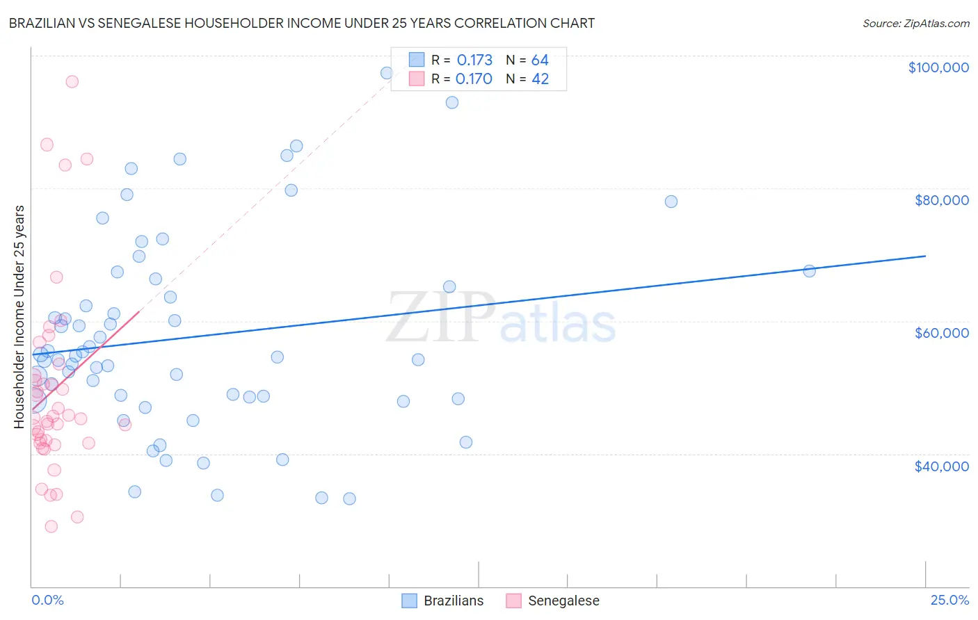 Brazilian vs Senegalese Householder Income Under 25 years