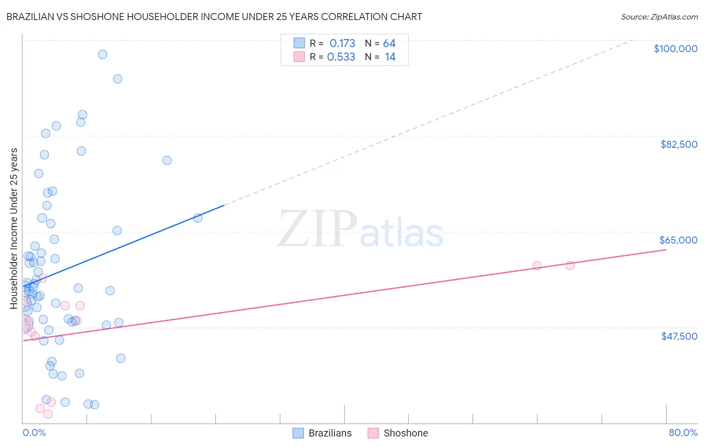 Brazilian vs Shoshone Householder Income Under 25 years