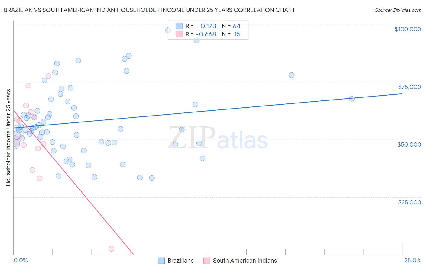 Brazilian vs South American Indian Householder Income Under 25 years