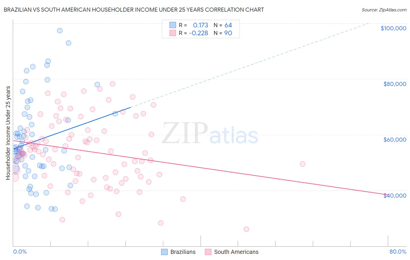 Brazilian vs South American Householder Income Under 25 years