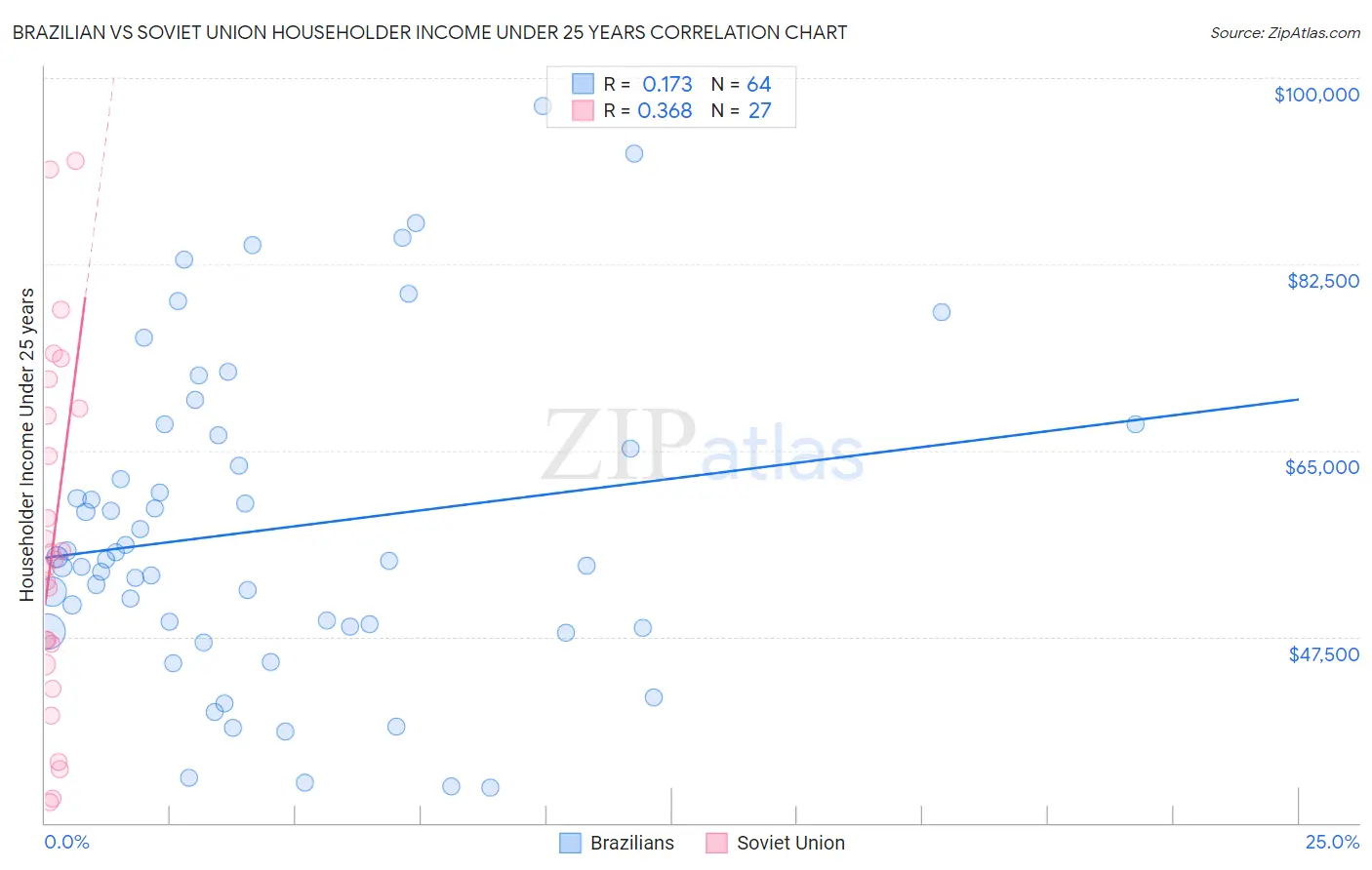 Brazilian vs Soviet Union Householder Income Under 25 years