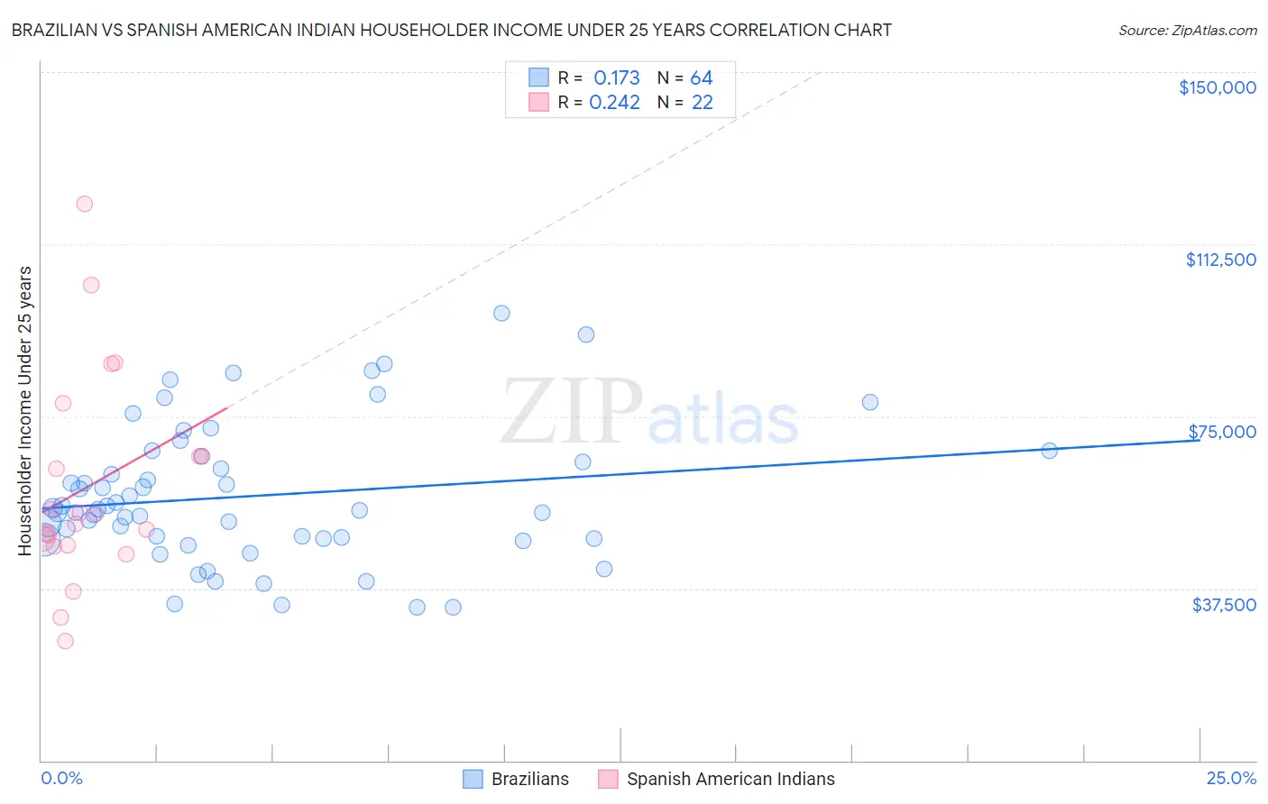 Brazilian vs Spanish American Indian Householder Income Under 25 years