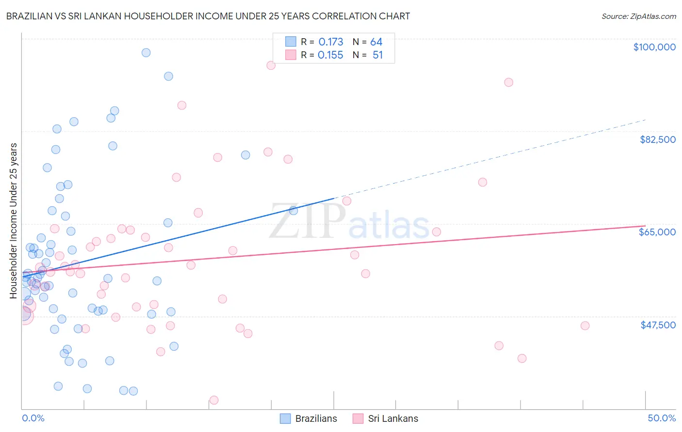 Brazilian vs Sri Lankan Householder Income Under 25 years