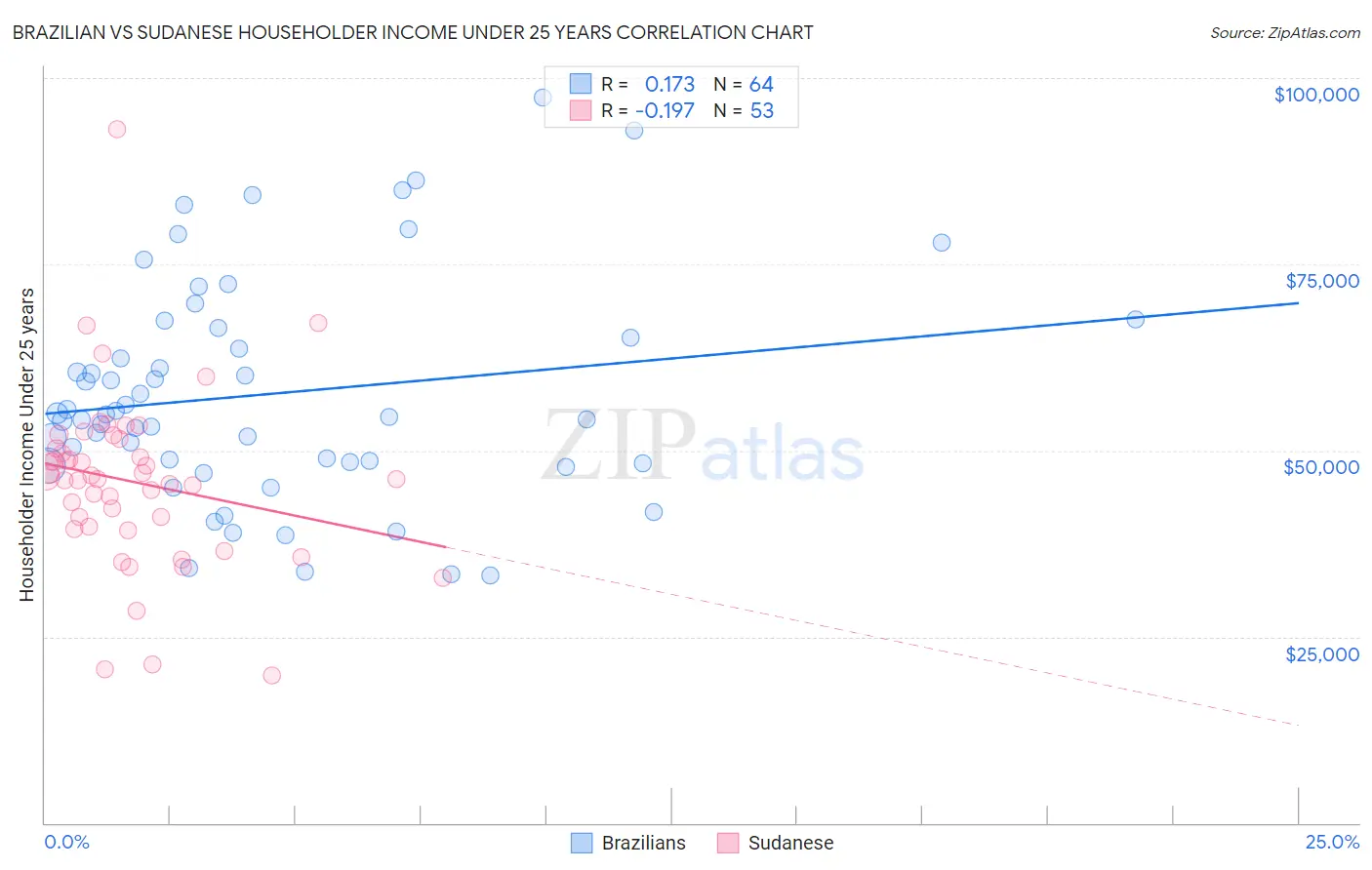 Brazilian vs Sudanese Householder Income Under 25 years