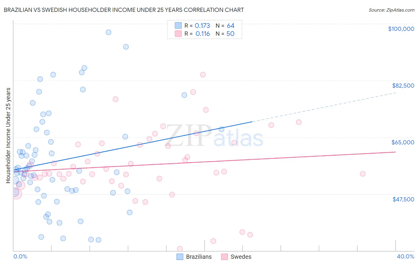 Brazilian vs Swedish Householder Income Under 25 years