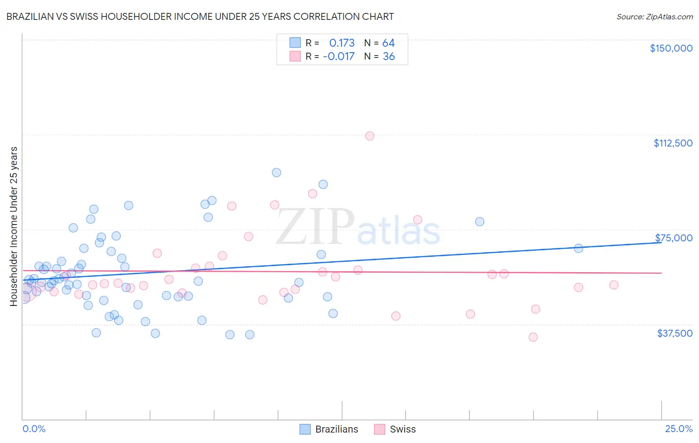 Brazilian vs Swiss Householder Income Under 25 years
