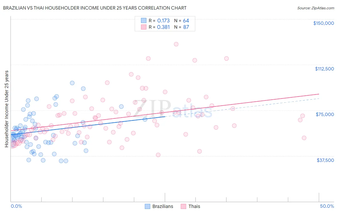 Brazilian vs Thai Householder Income Under 25 years