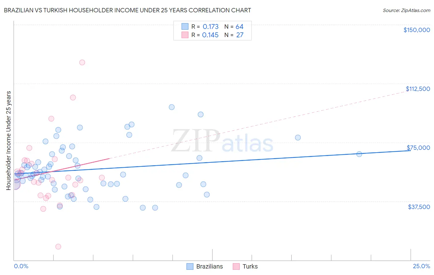 Brazilian vs Turkish Householder Income Under 25 years