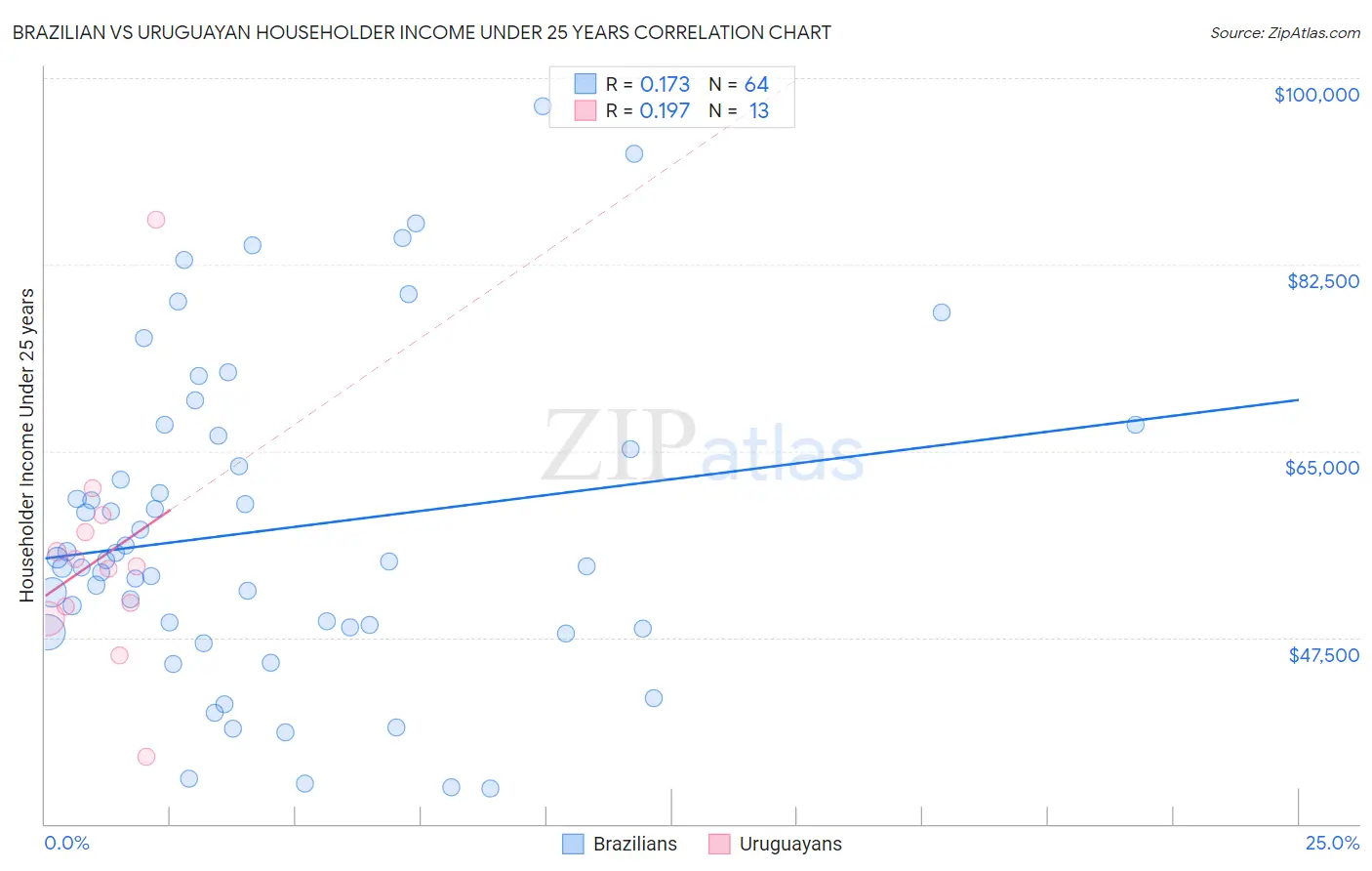 Brazilian vs Uruguayan Householder Income Under 25 years