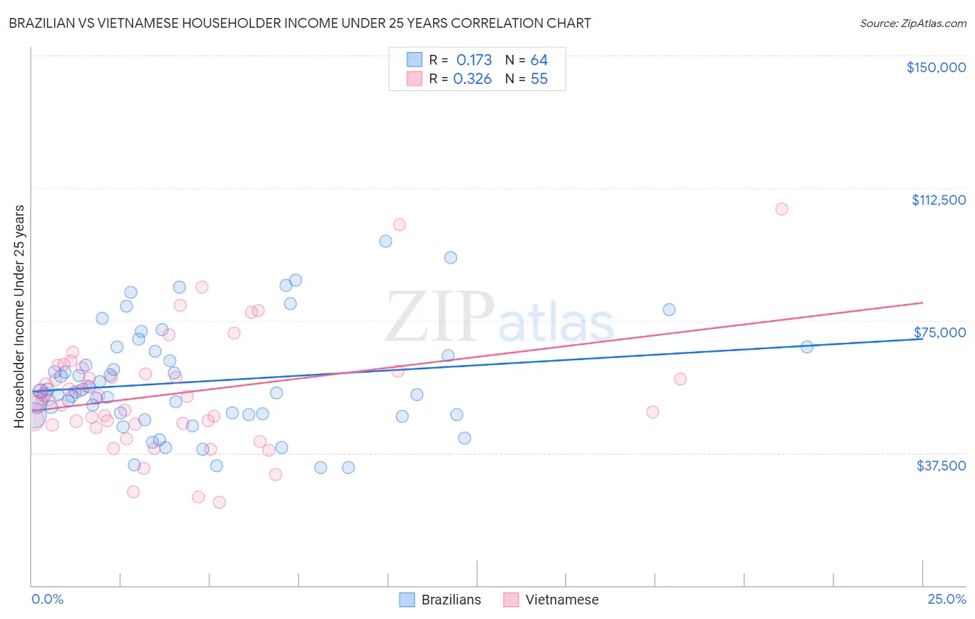 Brazilian vs Vietnamese Householder Income Under 25 years