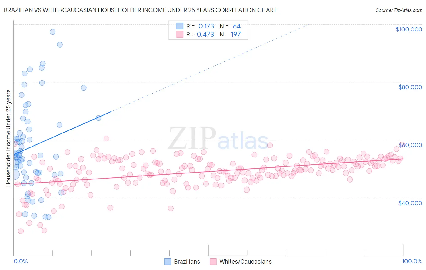 Brazilian vs White/Caucasian Householder Income Under 25 years