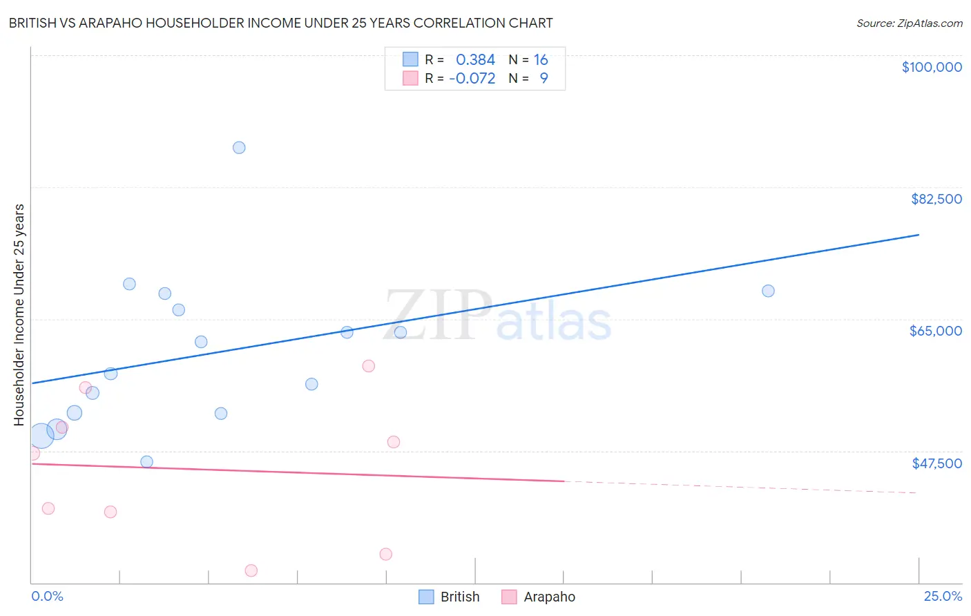 British vs Arapaho Householder Income Under 25 years