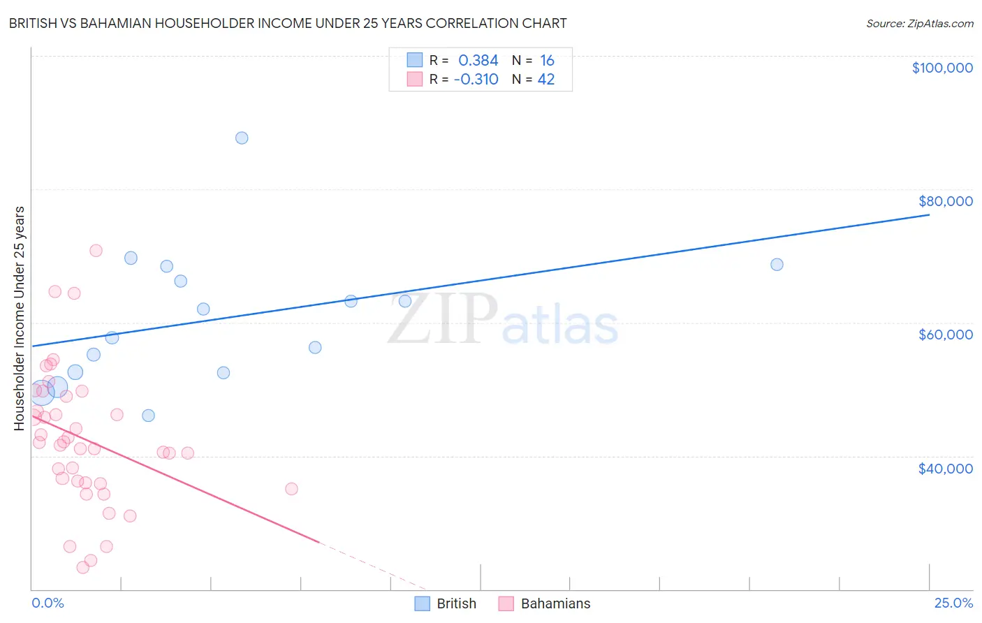 British vs Bahamian Householder Income Under 25 years