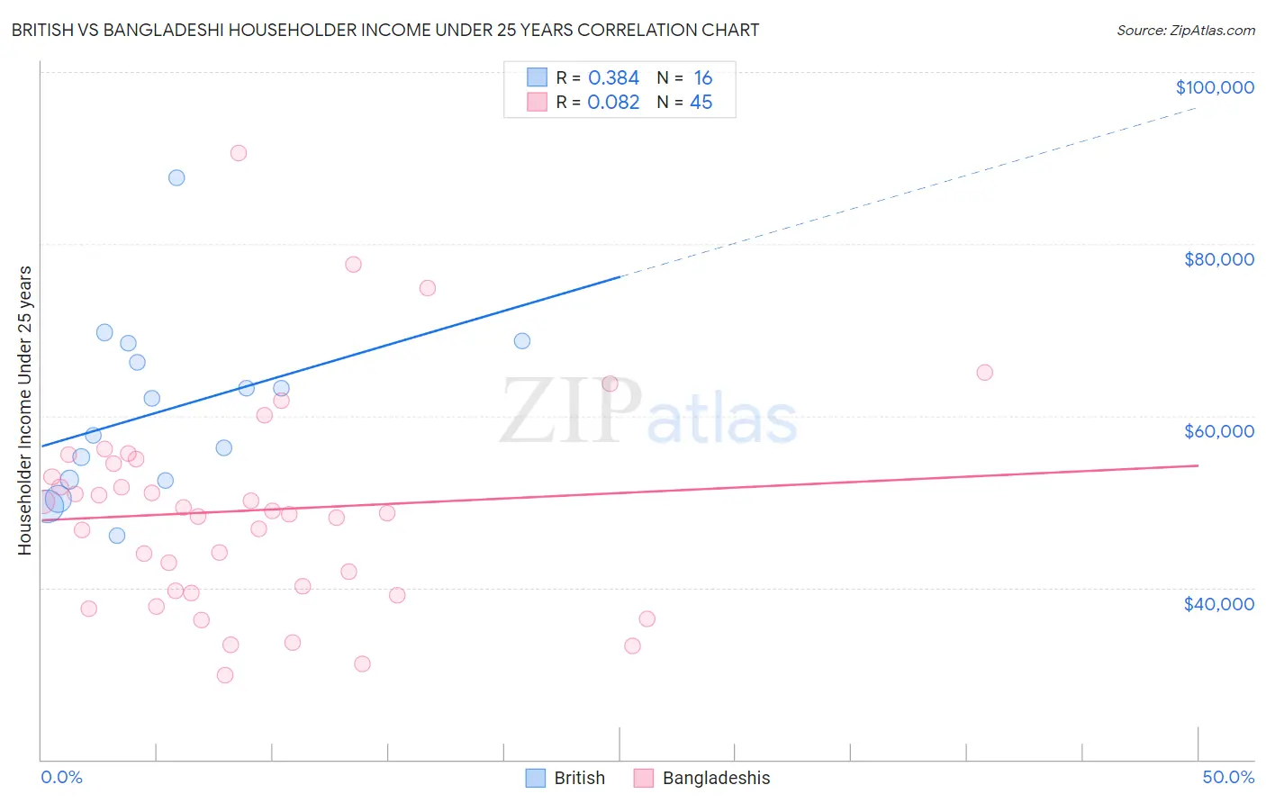 British vs Bangladeshi Householder Income Under 25 years
