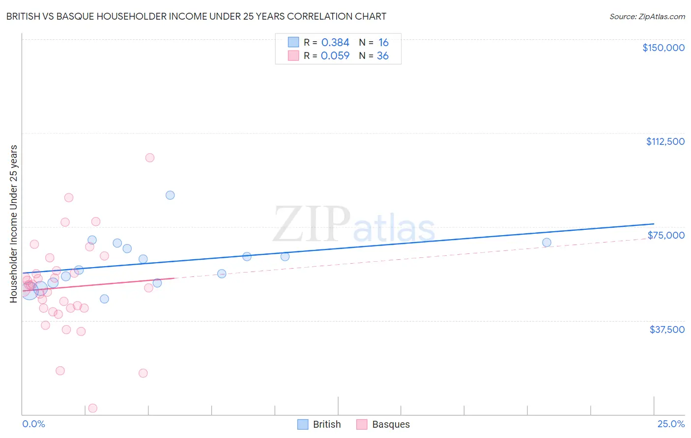 British vs Basque Householder Income Under 25 years