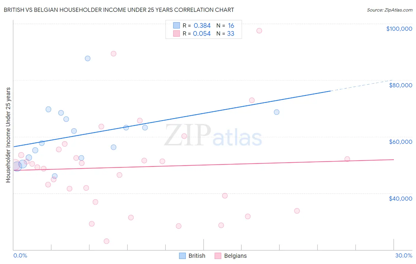 British vs Belgian Householder Income Under 25 years