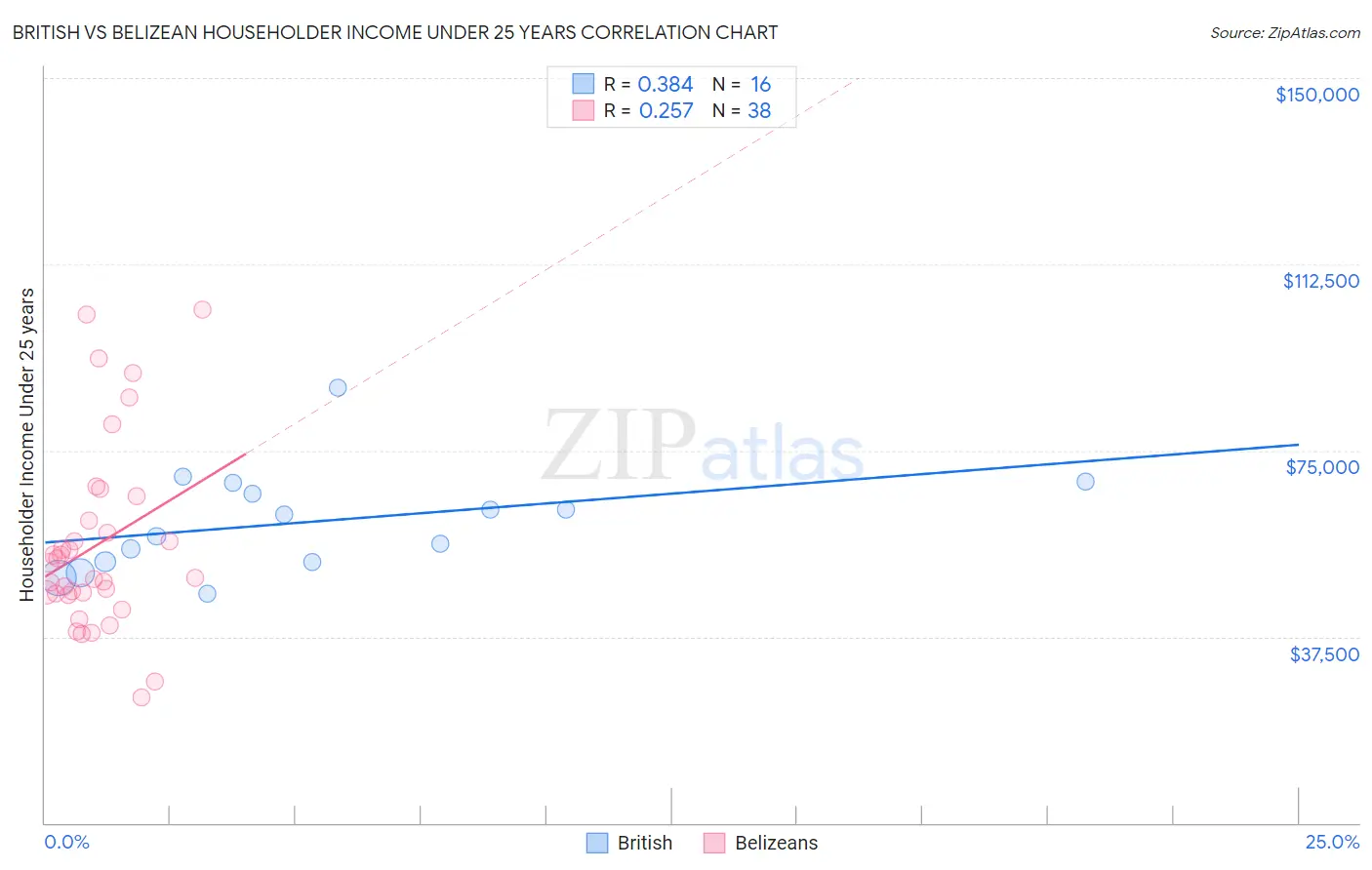 British vs Belizean Householder Income Under 25 years