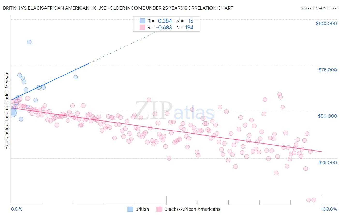 British vs Black/African American Householder Income Under 25 years