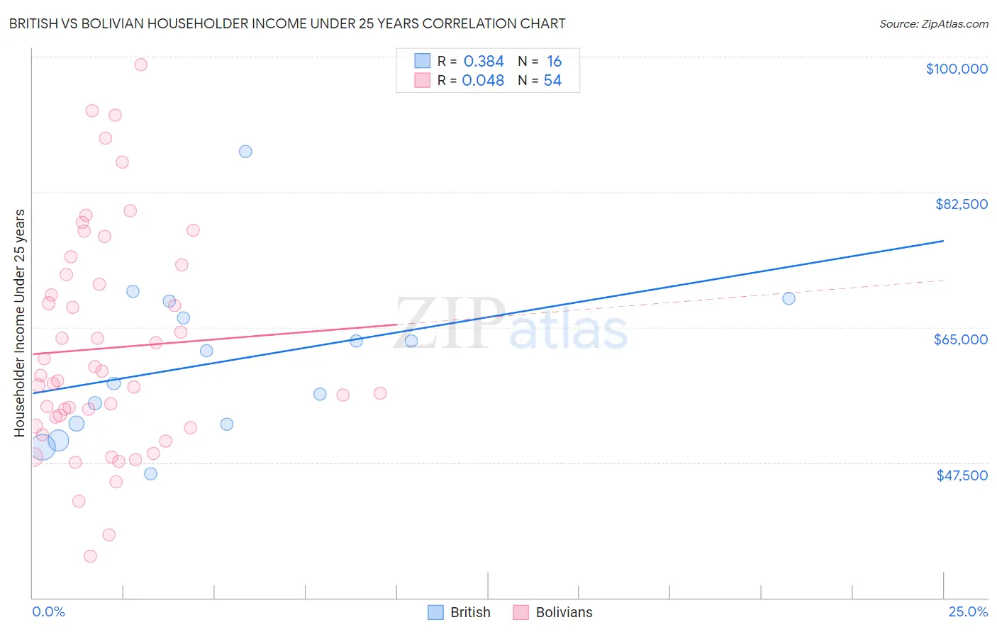 British vs Bolivian Householder Income Under 25 years