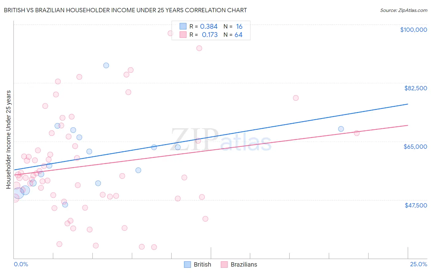 British vs Brazilian Householder Income Under 25 years