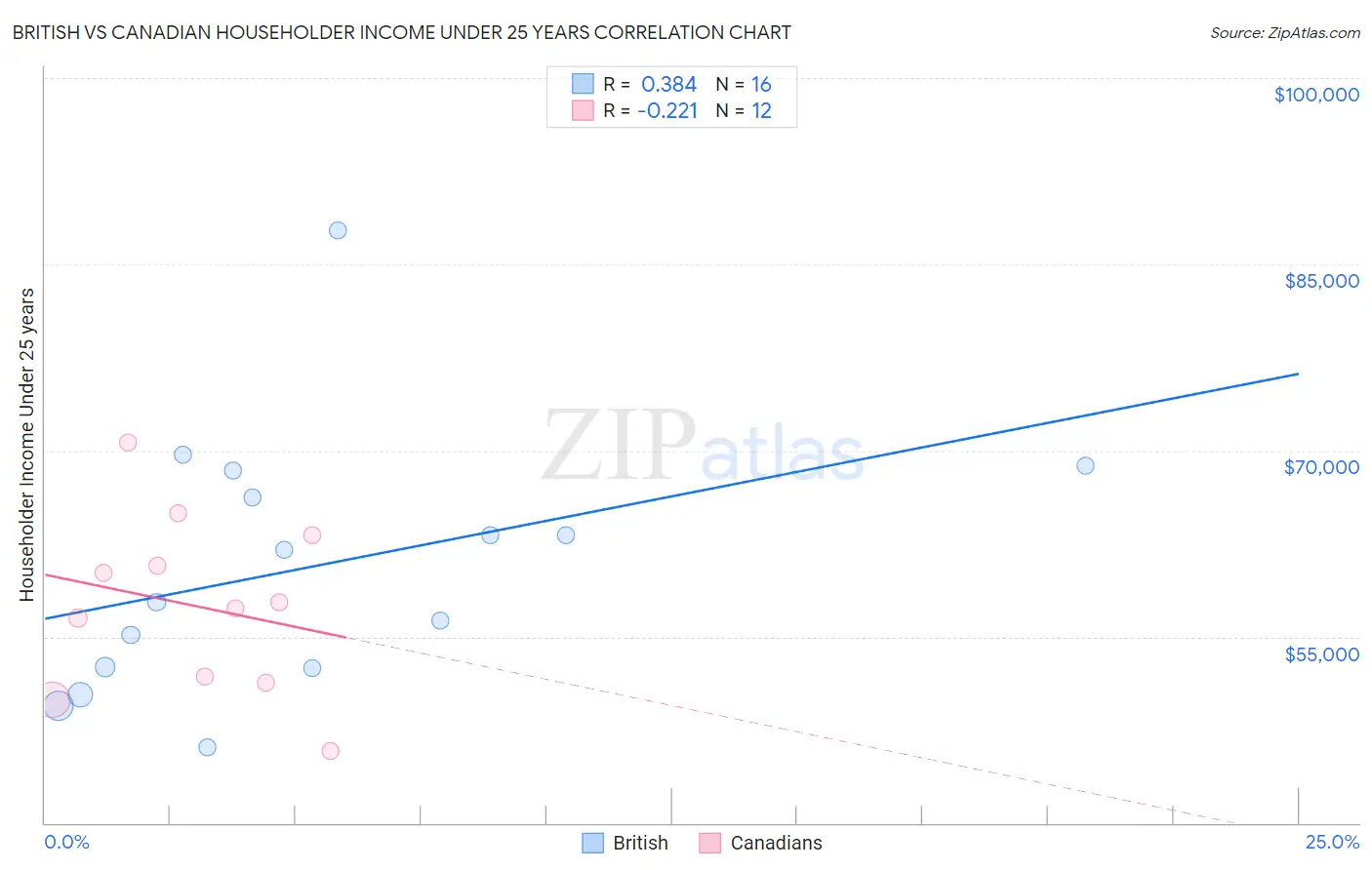 British vs Canadian Householder Income Under 25 years