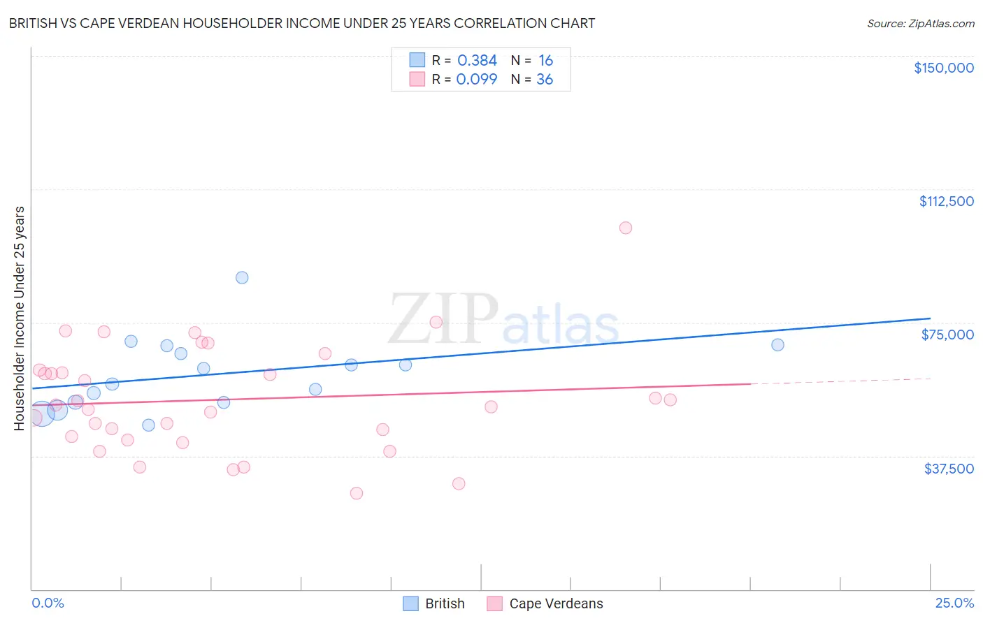 British vs Cape Verdean Householder Income Under 25 years