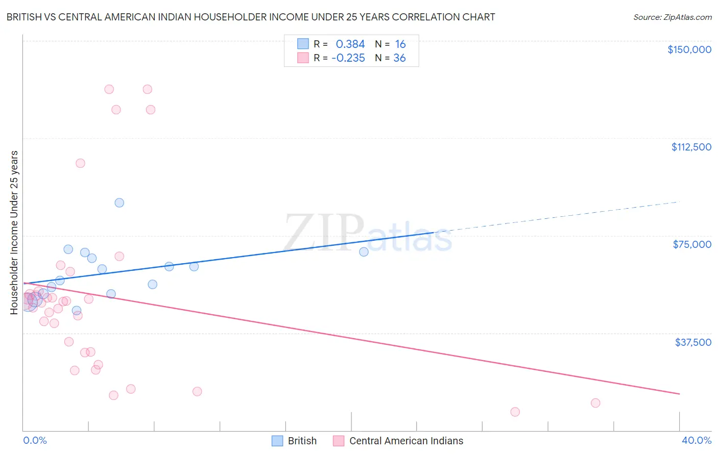 British vs Central American Indian Householder Income Under 25 years