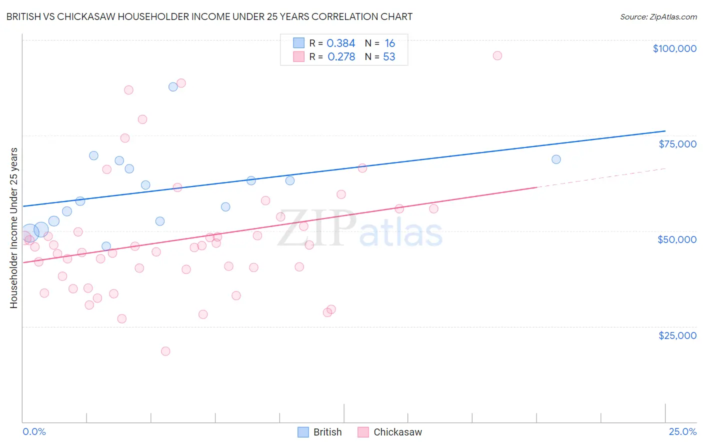 British vs Chickasaw Householder Income Under 25 years