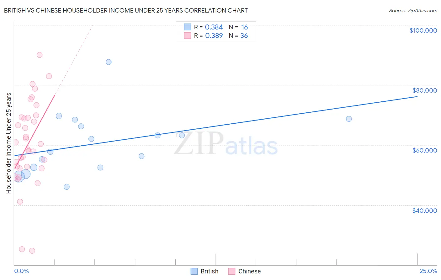 British vs Chinese Householder Income Under 25 years