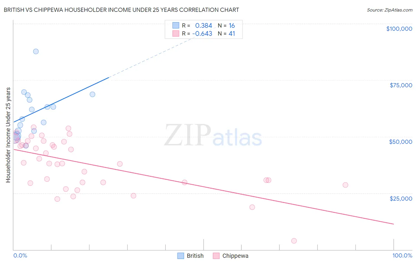 British vs Chippewa Householder Income Under 25 years