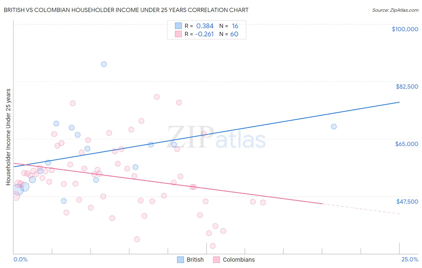 British vs Colombian Householder Income Under 25 years