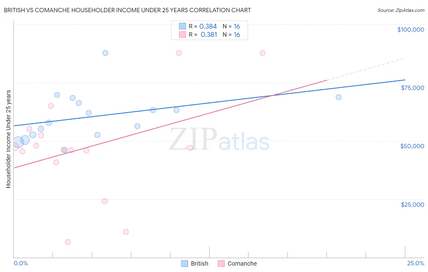 British vs Comanche Householder Income Under 25 years