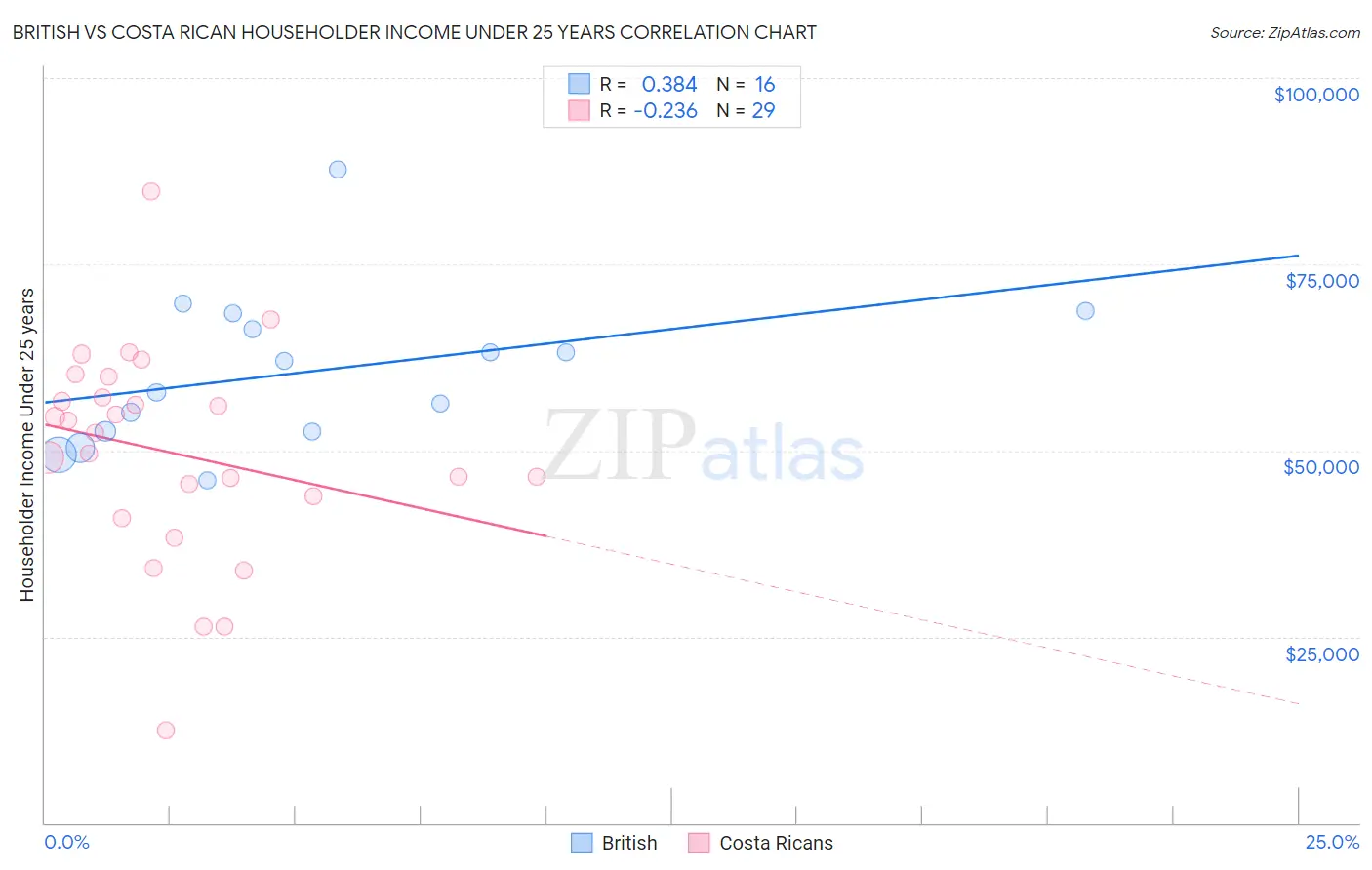 British vs Costa Rican Householder Income Under 25 years
