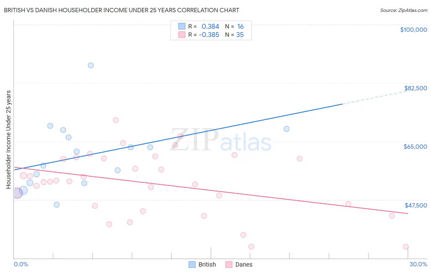 British vs Danish Householder Income Under 25 years