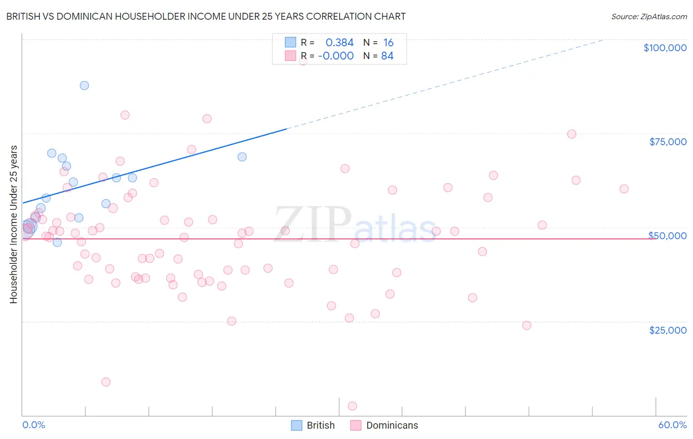 British vs Dominican Householder Income Under 25 years