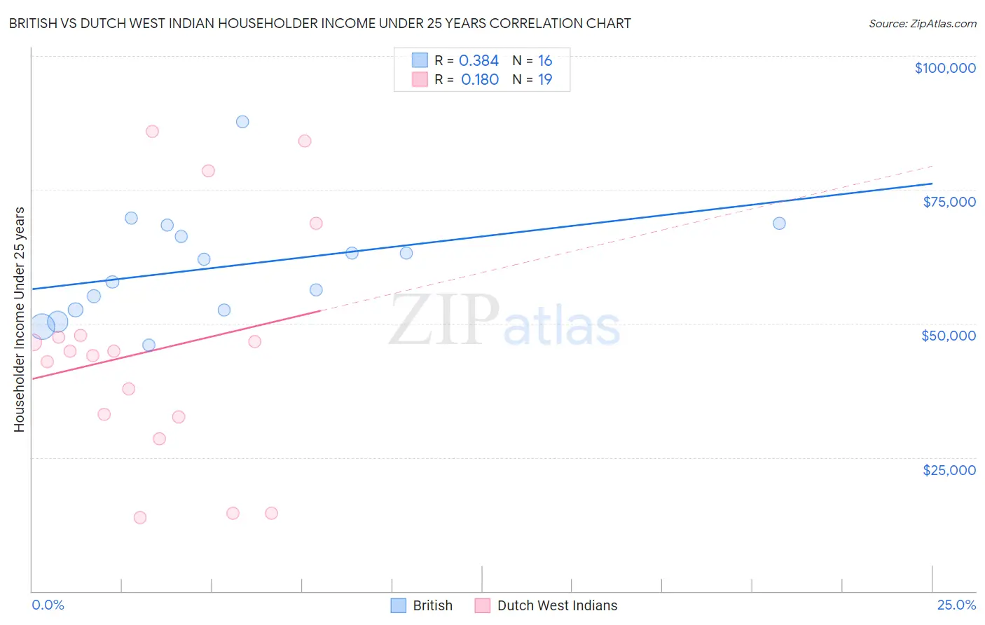 British vs Dutch West Indian Householder Income Under 25 years
