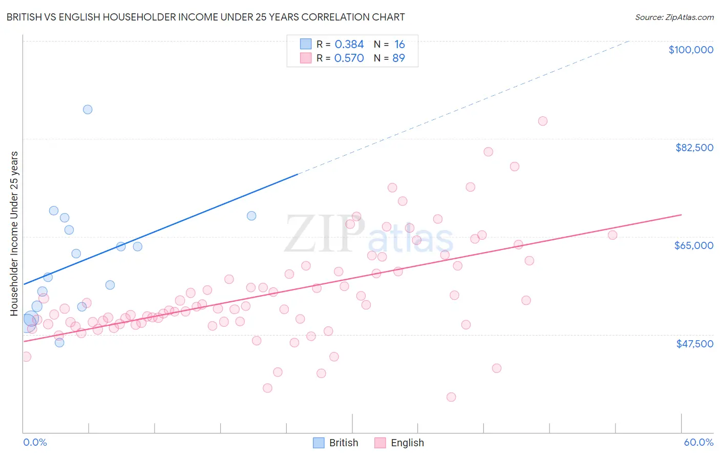 British vs English Householder Income Under 25 years