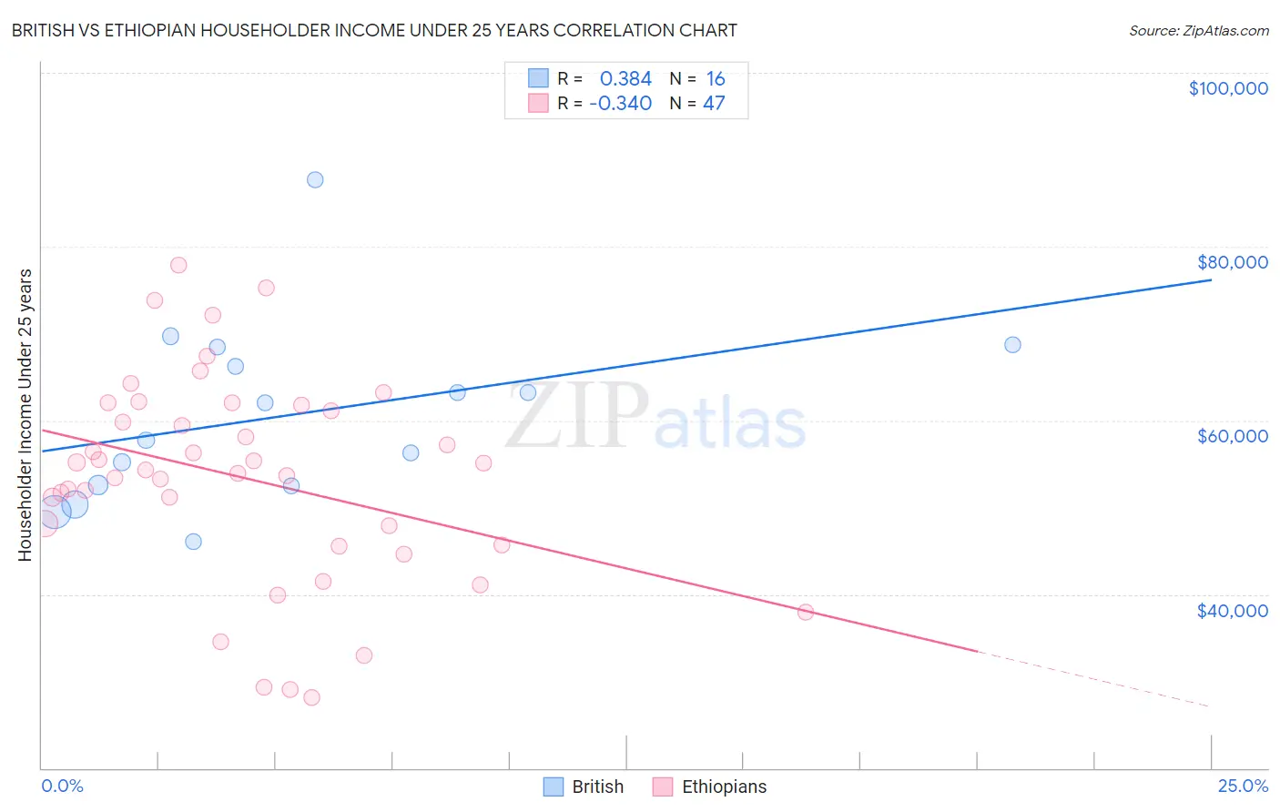 British vs Ethiopian Householder Income Under 25 years
