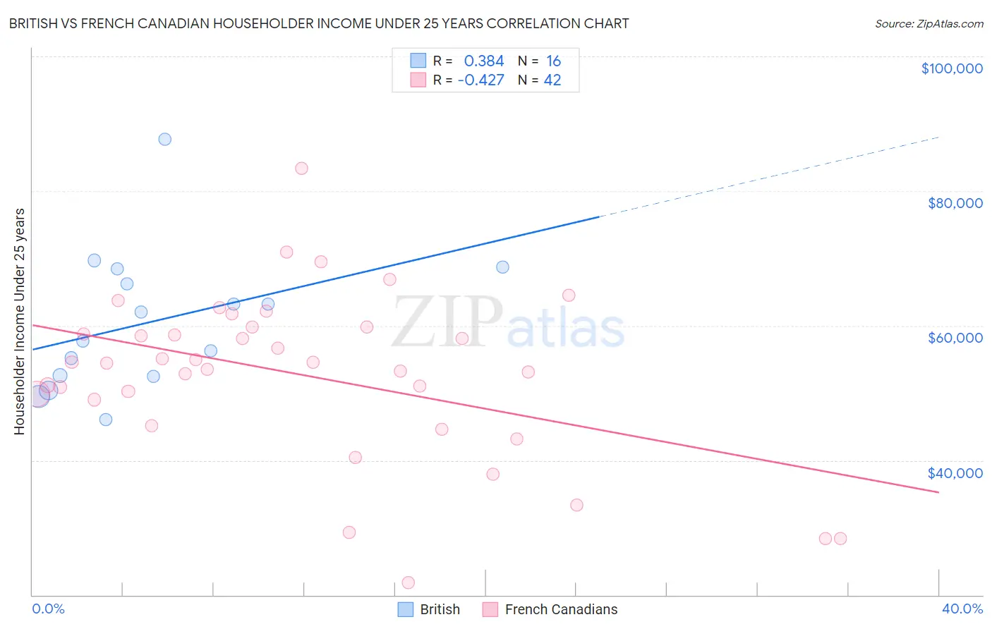 British vs French Canadian Householder Income Under 25 years